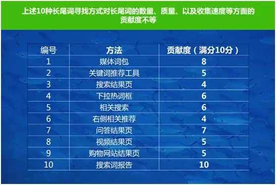 百度SEM競價運營10種尋找長尾關鍵詞的方法！