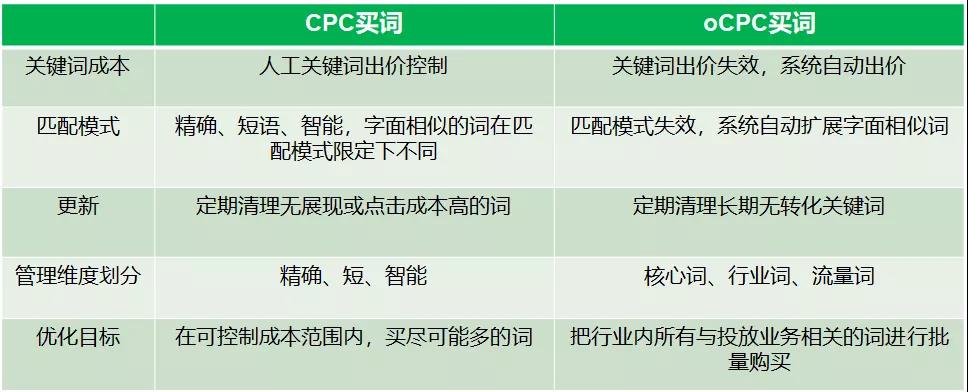 oCPC轉化量不足，消耗不出去，該怎么辦？