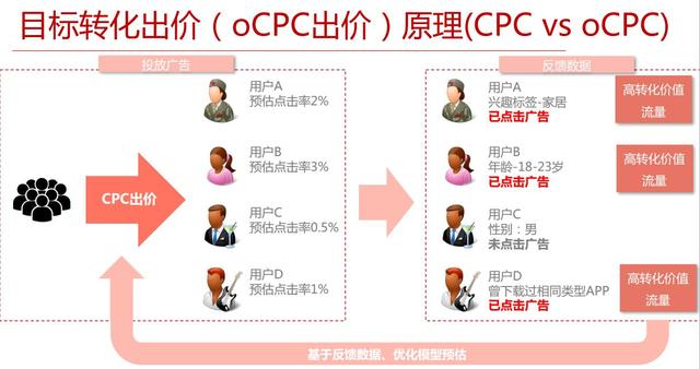 ocpc出價的原理