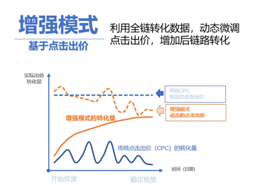 百度競價自動出價策略優化模式升級為出價模式--全流量上線