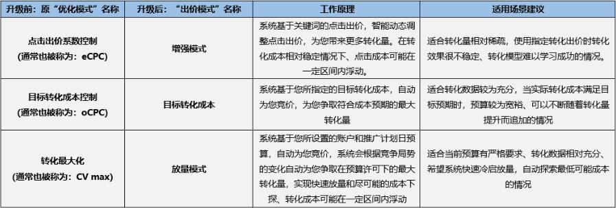 百度競價自動出價策略優化模式升級為出價模式--全流量上線