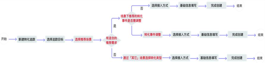 信息流推廣，應用類轉化追蹤