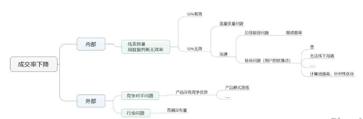 競價推廣成交率突然劇降，賬戶消耗和團隊都沒變，怎么辦呀？