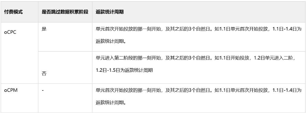 百度信息流ocpc賠付功能，賠付規則說明！