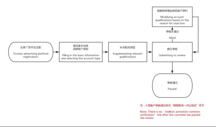 巨量千川入海廣告開戶審核規則是什么？