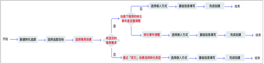 百度搜索推廣，應用類轉化追蹤