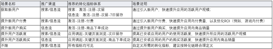 信息流推廣，應用類轉化追蹤