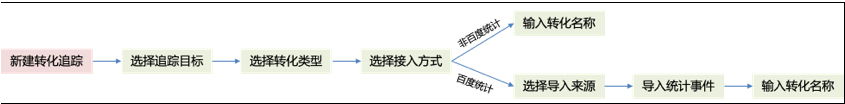 轉化追蹤，百度統計導入流程升級