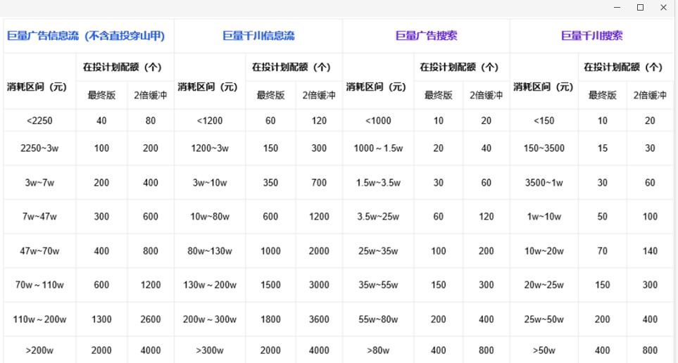 廣告在投計劃配額是什么意思？