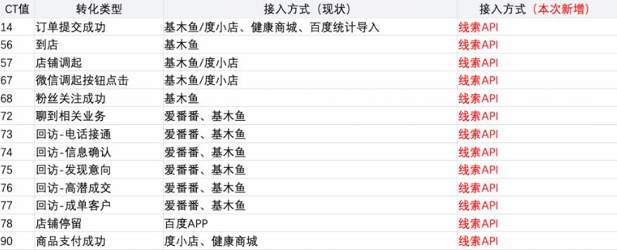 百度搜索推廣轉化追蹤-轉化類型中增加接入方式